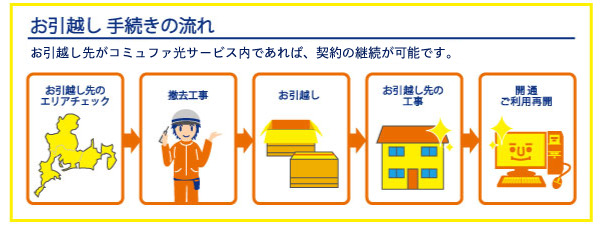 コミュファ光　引越し手続き手順